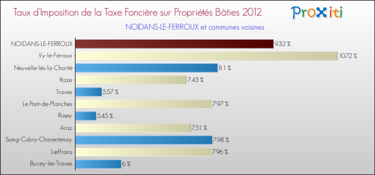 Taux d'imposition de la taxe foncière sur le bati 2012 pour NOIDANS-LE-FERROUX et les communes proches Comparaison des taux d'imposition de la taxe foncière sur le bati 2012 pour NOIDANS-LE-FERROUX et les communes voisines