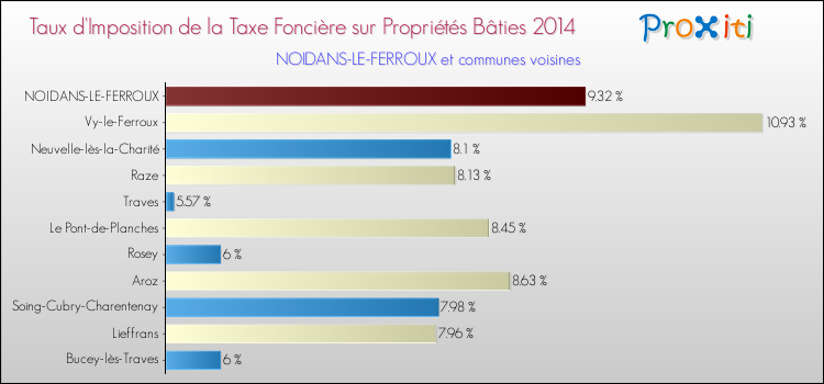 Taux d'imposition de la taxe foncière sur le bati 2014 pour NOIDANS-LE-FERROUX et les communes proches Comparaison des taux d'imposition de la taxe foncière sur le bati 2014 pour NOIDANS-LE-FERROUX et les communes voisines