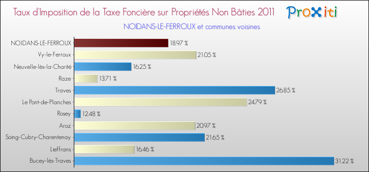 Taux d'imposition de la taxe foncière sur les immeubles et terrains non batis 2011 pour NOIDANS-LE-FERROUX et les communes proches Comparaison des taux d'imposition de la taxe foncière sur les immeubles et terrains non batis 2011 pour NOIDANS-LE-FERROUX et les communes voisines
