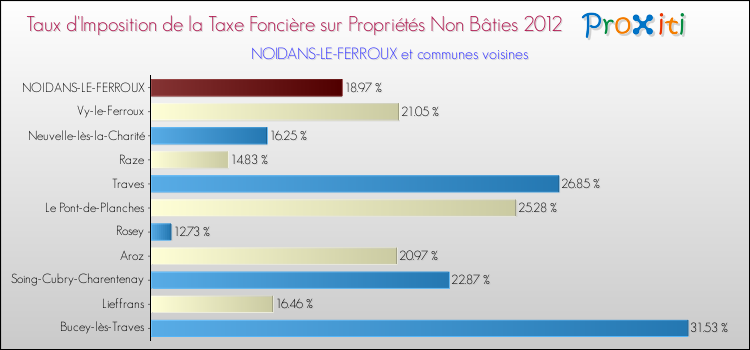 Taux d'imposition de la taxe foncière sur les immeubles et terrains non batis 2012 pour NOIDANS-LE-FERROUX et les communes proches Comparaison des taux d'imposition de la taxe foncière sur les immeubles et terrains non batis 2012 pour NOIDANS-LE-FERROUX et les communes voisines
