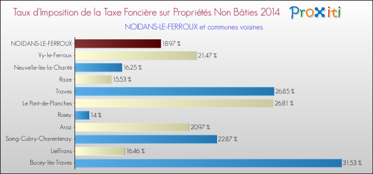 Taux d'imposition de la taxe foncière sur les immeubles et terrains non batis 2014 pour NOIDANS-LE-FERROUX et les communes proches Comparaison des taux d'imposition de la taxe foncière sur les immeubles et terrains non batis 2014 pour NOIDANS-LE-FERROUX et les communes voisines