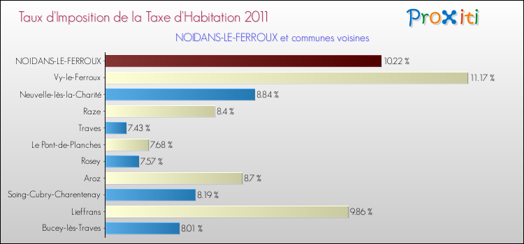 Taux d'imposition de la taxe d'habitation 2011 pour NOIDANS-LE-FERROUX et les communes proches Comparaison des taux d'imposition de la taxe d'habitation 2011 pour NOIDANS-LE-FERROUX et les communes voisines