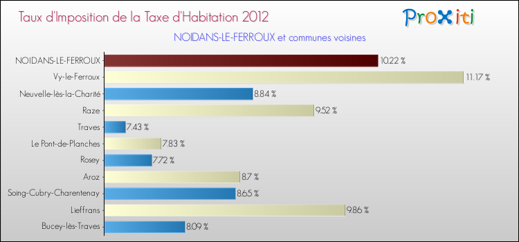 Taux d'imposition de la taxe d'habitation 2012 pour NOIDANS-LE-FERROUX et les communes proches Comparaison des taux d'imposition de la taxe d'habitation 2012 pour NOIDANS-LE-FERROUX et les communes voisines