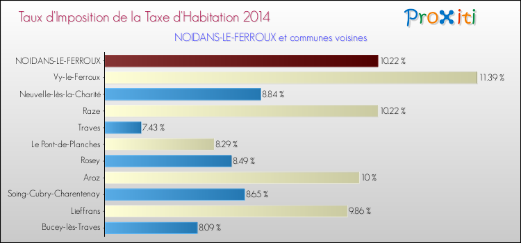 Taux d'imposition de la taxe d'habitation 2014 pour NOIDANS-LE-FERROUX et les communes proches Comparaison des taux d'imposition de la taxe d'habitation 2014 pour NOIDANS-LE-FERROUX et les communes voisines
