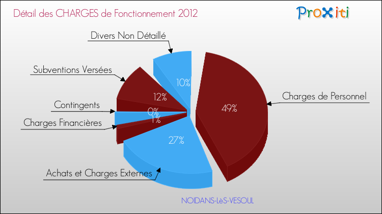 Décomposition des Charges de Fonctionnement 2012 de la commune de NOIDANS-LèS-VESOUL Charges de Fonctionnement 2012 pour la commune de NOIDANS-LèS-VESOUL
