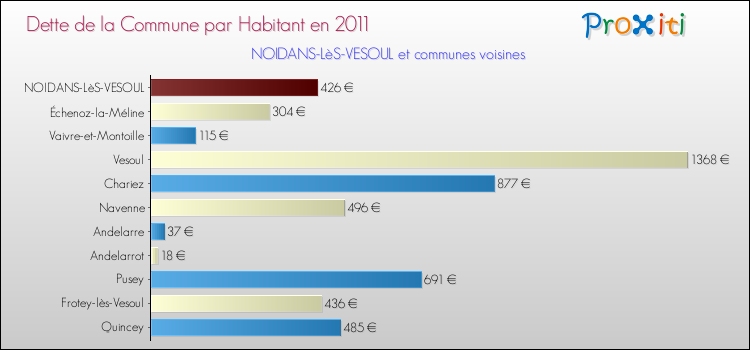 Dette par habitant de la commune en 2011 pour NOIDANS-LèS-VESOUL et les communes proches Comparaison de la dette par habitant de la commune en 2011 pour NOIDANS-LèS-VESOUL et les communes voisines