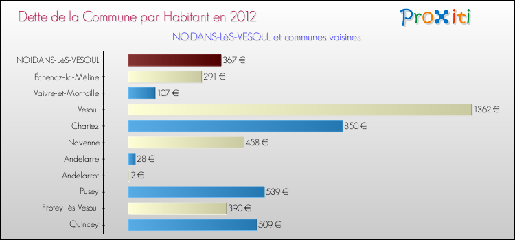 Dette par habitant de la commune en 2012 pour NOIDANS-LèS-VESOUL et les communes proches Comparaison de la dette par habitant de la commune en 2012 pour NOIDANS-LèS-VESOUL et les communes voisines