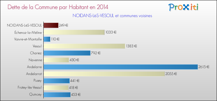 Dette par habitant de la commune en 2014 pour NOIDANS-LèS-VESOUL et les communes proches Comparaison de la dette par habitant de la commune en 2014 pour NOIDANS-LèS-VESOUL et les communes voisines