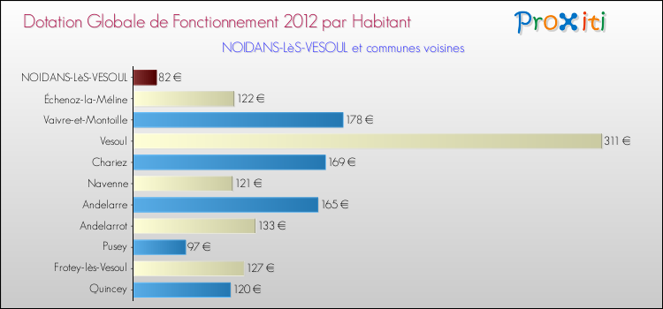 Montant des dotations globales de fonctionnement DGF par Habitant pour NOIDANS-LèS-VESOUL et les communes proches Comparaison des des dotations globales de fonctionnement DGF par habitant pour NOIDANS-LèS-VESOUL et les communes voisines