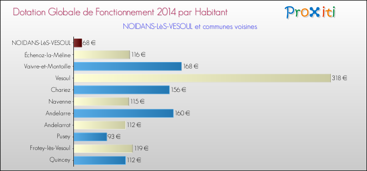 Montant des dotations globales de fonctionnement DGF par Habitant pour NOIDANS-LèS-VESOUL et les communes proches en 2014. Comparaison des des dotations globales de fonctionnement DGF par habitant pour NOIDANS-LèS-VESOUL et les communes voisines en 2014.
