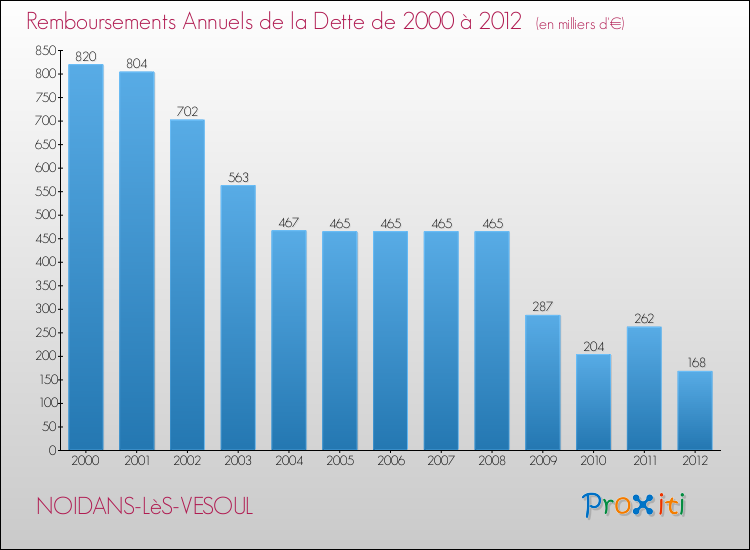 Evolution de l'annuité de la dette pour la commune de NOIDANS-LèS-VESOUL de 2000 à 2012 Annuités de la dette pour NOIDANS-LèS-VESOUL de 2000 à 2012