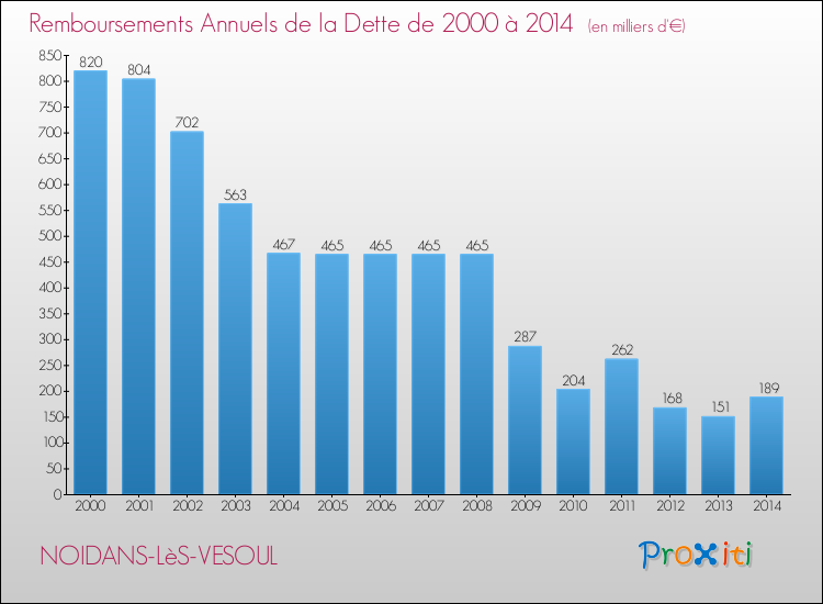 Evolution de l'annuité de la dette pour la commune de NOIDANS-LèS-VESOUL de 2000 à 2014 Annuités de la dette pour NOIDANS-LèS-VESOUL de 2000 à 2014
