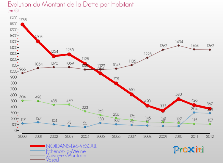 Evolution de la dette par habitant pour la commune de NOIDANS-LèS-VESOUL et les communes proches de 2000 à 2012 Comparaison de la dette par habitant pour NOIDANS-LèS-VESOUL et les communes voisines de 2000 à 2012