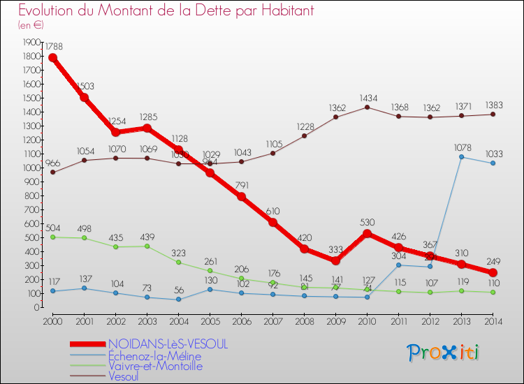 Evolution de la dette par habitant pour la commune de NOIDANS-LèS-VESOUL et les communes proches de 2000 à 2014 Comparaison de la dette par habitant pour NOIDANS-LèS-VESOUL et les communes voisines de 2000 à 2014