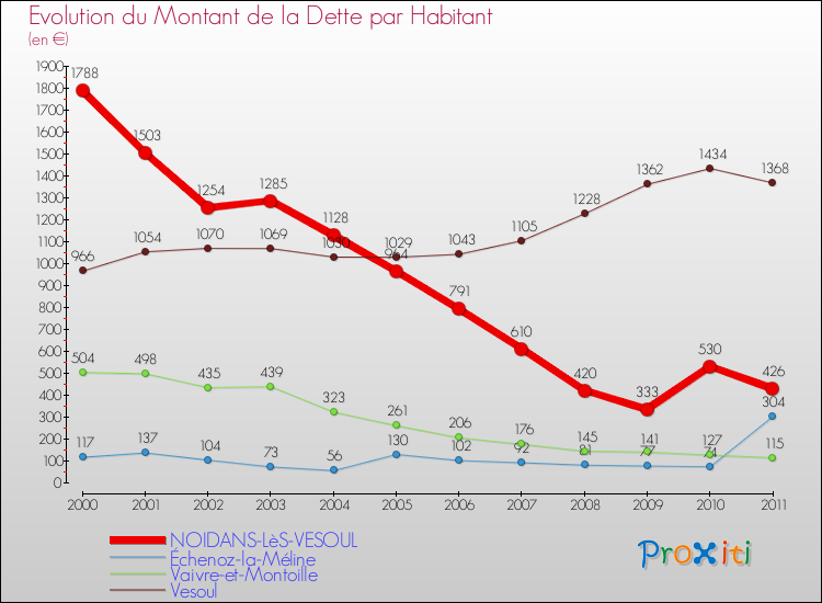 Evolution de la dette par habitant pour la commune de NOIDANS-LèS-VESOUL et les communes proches Comparaison de la dette par habitant pour NOIDANS-LèS-VESOUL et les communes voisines