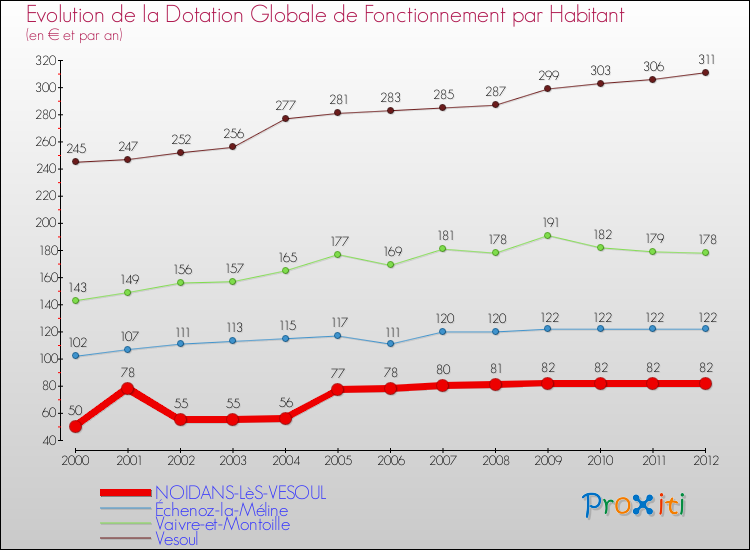 Evolution et montant de la dotation globale de fonctionnement par Habitant pour NOIDANS-LèS-VESOUL et les communes proches Comparaison des dotations globales de fonctionnement par habitant pour NOIDANS-LèS-VESOUL et les communes voisines