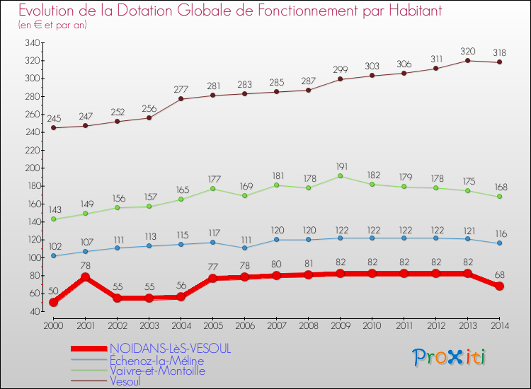 Evolution et montant de la dotation globale de fonctionnement par Habitant pour NOIDANS-LèS-VESOUL et les communes proches de 2000 à 2014. Comparaison des dotations globales de fonctionnement par habitant pour NOIDANS-LèS-VESOUL et les communes voisines de 2000 à 2014.