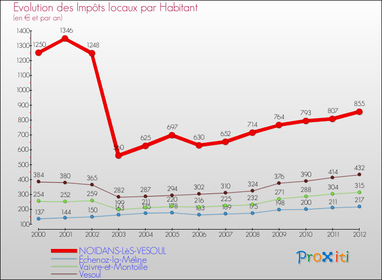 Evolution et montant des impôts locaux par Habitant pour NOIDANS-LèS-VESOUL et les communes proches Comparaison des impôts locaux par habitant pour NOIDANS-LèS-VESOUL et les communes voisines