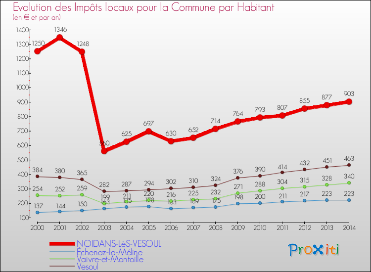 Evolution et montant des impôts locaux par Habitant pour NOIDANS-LèS-VESOUL et les communes proches de 2000 à 2014 Comparaison des impôts locaux par habitant pour NOIDANS-LèS-VESOUL et les communes voisines de 2000 à 2014