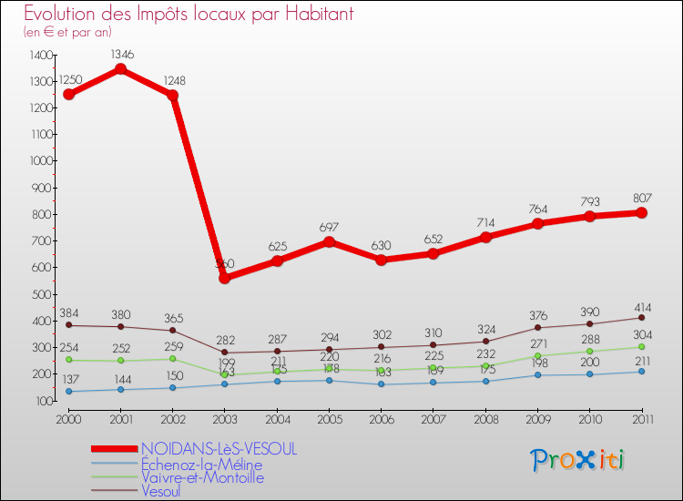 Evolution et montant des impôts locaux par Habitant pour NOIDANS-LèS-VESOUL et les communes proches Comparaison des impôts locaux par habitant pour NOIDANS-LèS-VESOUL et les communes voisines