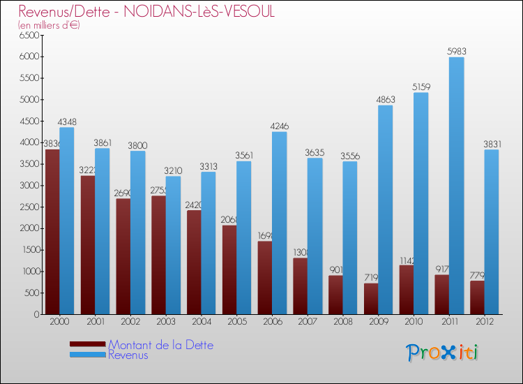 Evolution comparée de la dette et des revenus pour la commune de NOIDANS-LèS-VESOUL de 2000 à 2012 Comparaison de la dette et des revenus pour NOIDANS-LèS-VESOUL de 2000 à 2012