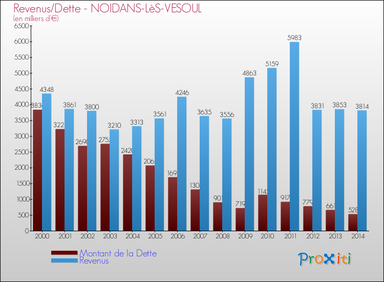 Evolution comparée de la dette et des revenus pour la commune de NOIDANS-LèS-VESOUL de 2000 à 2014 Comparaison de la dette et des revenus pour NOIDANS-LèS-VESOUL de 2000 à 2014