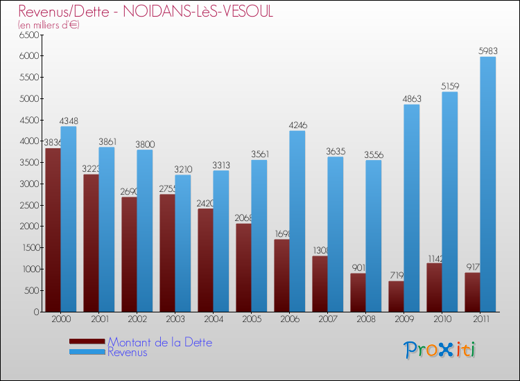Evolution comparée de la dette et des revenus pour la commune de NOIDANS-LèS-VESOUL de 2000 à 2011 Comparaison de la dette et des revenus pour NOIDANS-LèS-VESOUL de 2000 à 2011