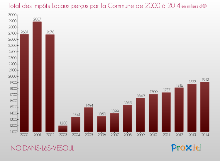 Evolution des Impôts Locaux pour la commune de NOIDANS-LèS-VESOUL de 2000 à 2014 Evolution des Impôts Locaux pour NOIDANS-LèS-VESOUL de 2000 à 2014