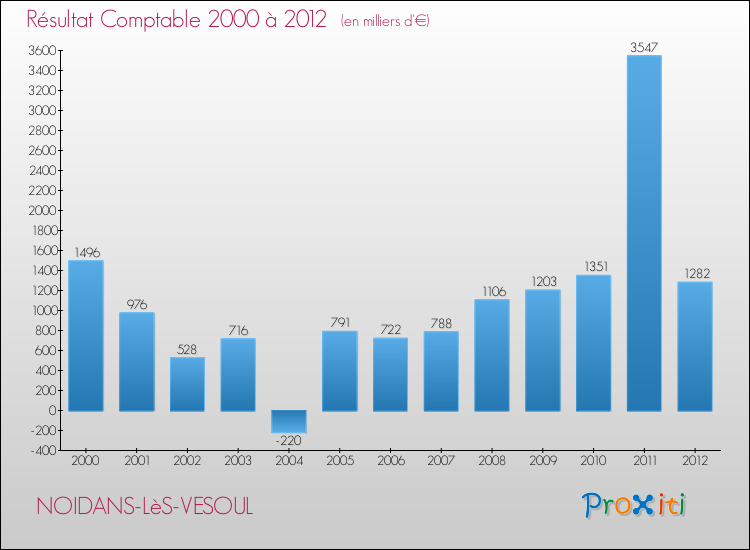 Evolution du résultat comptable pour la commune de NOIDANS-LèS-VESOUL de 2000 à 2012 Evolution du résultat comptable pour NOIDANS-LèS-VESOUL de 2000 à 2012