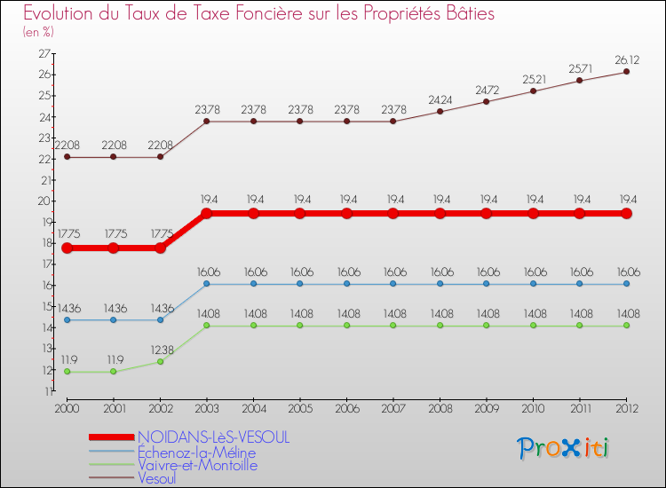 Evolution du taux de la taxe foncière sur le bati pour NOIDANS-LèS-VESOUL et les communes proches de 2000 à 2012 Comparaison des taux de taxe foncière sur le bati pour NOIDANS-LèS-VESOUL et les communes voisines de 2000 à 2012
