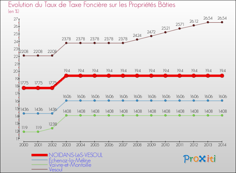 Evolution du taux de la taxe foncière sur le bati pour NOIDANS-LèS-VESOUL et les communes proches de 2000 à 2014 Comparaison des taux de taxe foncière sur le bati pour NOIDANS-LèS-VESOUL et les communes voisines de 2000 à 2014