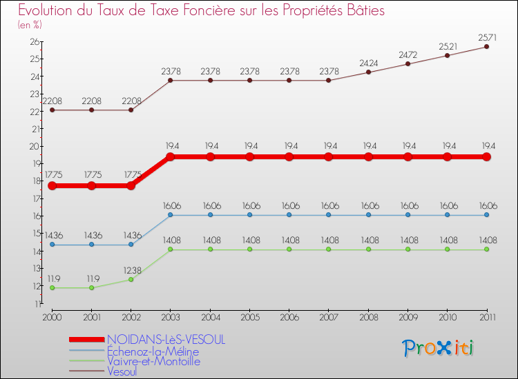 Evolution du taux de la taxe foncière sur le bati pour NOIDANS-LèS-VESOUL et les communes proches Comparaison des taux de taxe foncière sur le bati pour NOIDANS-LèS-VESOUL et les communes voisines