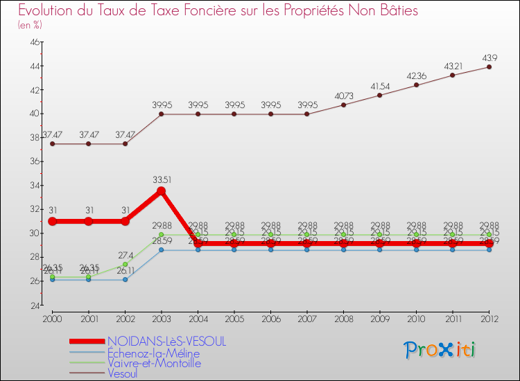Evolution du taux de la taxe foncière sur les immeubles et terrains non batis pour NOIDANS-LèS-VESOUL et les communes proches de 2000 à 2012 Comparaison des taux de la taxe foncière sur les immeubles et terrains non batis pour NOIDANS-LèS-VESOUL et les communes voisines de 2000 à 2012