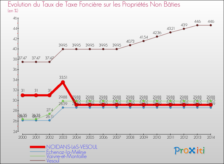Evolution du taux de la taxe foncière sur les immeubles et terrains non batis pour NOIDANS-LèS-VESOUL et les communes proches de 2000 à 2014 Comparaison des taux de la taxe foncière sur les immeubles et terrains non batis pour NOIDANS-LèS-VESOUL et les communes voisines de 2000 à 2014