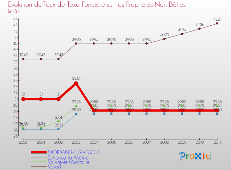 Evolution du taux de la taxe foncière sur les immeubles et terrains non batis pour NOIDANS-LèS-VESOUL et les communes proches Comparaison des taux de la taxe foncière sur les immeubles et terrains non batis pour NOIDANS-LèS-VESOUL et les communes voisines