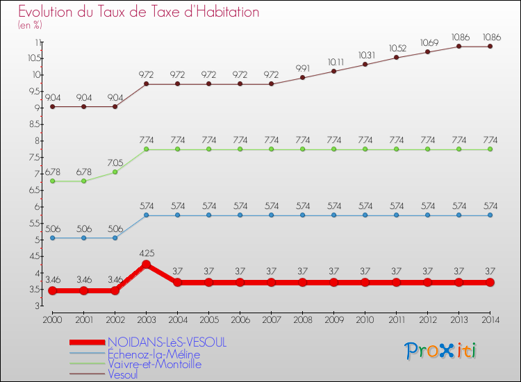 Evolution du taux de la taxe d'habitation pour NOIDANS-LèS-VESOUL et les communes proches de 2000 à 2014 Comparaison des taux de la taxe d'habitation pour NOIDANS-LèS-VESOUL et les communes voisines de 2000 à 2014