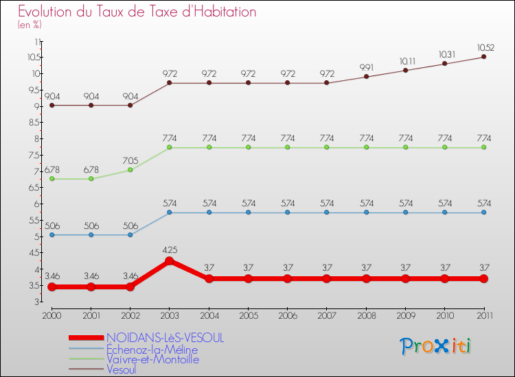Evolution du taux de la taxe d'habitation pour NOIDANS-LèS-VESOUL et les communes proches Comparaison des taux de la taxe d'habitation pour NOIDANS-LèS-VESOUL et les communes voisines