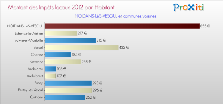 Montant des impôts locaux par Habitant pour NOIDANS-LèS-VESOUL et les communes proches Comparaison des impôts locaux par habitant pour NOIDANS-LèS-VESOUL et les communes voisines