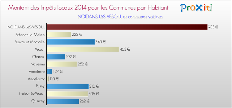 Montant des impôts locaux par Habitant pour NOIDANS-LèS-VESOUL et les communes proches en 2014 Comparaison des impôts locaux par habitant pour NOIDANS-LèS-VESOUL et les communes voisines en 2014