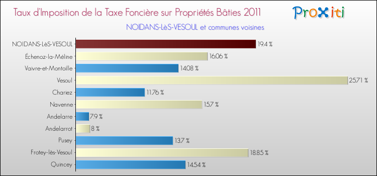 Taux d'imposition de la taxe foncière sur le bati 2011 pour NOIDANS-LèS-VESOUL et les communes proches Comparaison des taux d'imposition de la taxe foncière sur le bati 2011 pour NOIDANS-LèS-VESOUL et les communes voisines