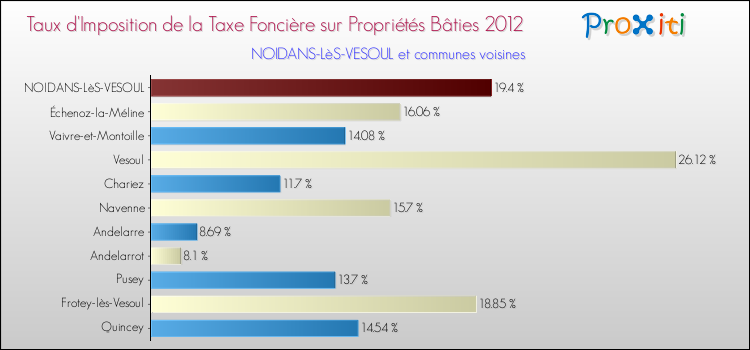 Taux d'imposition de la taxe foncière sur le bati 2012 pour NOIDANS-LèS-VESOUL et les communes proches Comparaison des taux d'imposition de la taxe foncière sur le bati 2012 pour NOIDANS-LèS-VESOUL et les communes voisines