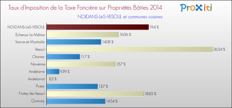 Taux d'imposition de la taxe foncière sur le bati 2014 pour NOIDANS-LèS-VESOUL et les communes proches Comparaison des taux d'imposition de la taxe foncière sur le bati 2014 pour NOIDANS-LèS-VESOUL et les communes voisines