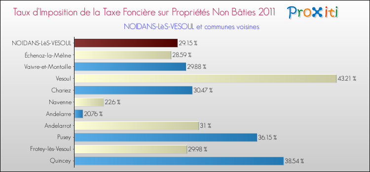 Taux d'imposition de la taxe foncière sur les immeubles et terrains non batis 2011 pour NOIDANS-LèS-VESOUL et les communes proches Comparaison des taux d'imposition de la taxe foncière sur les immeubles et terrains non batis 2011 pour NOIDANS-LèS-VESOUL et les communes voisines