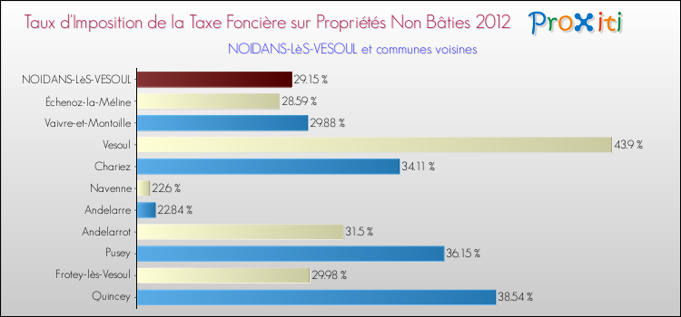 Taux d'imposition de la taxe foncière sur les immeubles et terrains non batis 2012 pour NOIDANS-LèS-VESOUL et les communes proches Comparaison des taux d'imposition de la taxe foncière sur les immeubles et terrains non batis 2012 pour NOIDANS-LèS-VESOUL et les communes voisines