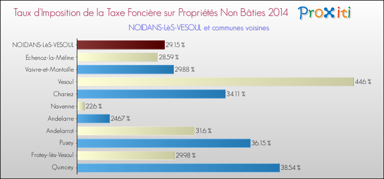 Taux d'imposition de la taxe foncière sur les immeubles et terrains non batis 2014 pour NOIDANS-LèS-VESOUL et les communes proches Comparaison des taux d'imposition de la taxe foncière sur les immeubles et terrains non batis 2014 pour NOIDANS-LèS-VESOUL et les communes voisines