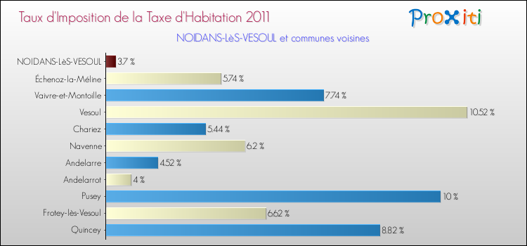 Taux d'imposition de la taxe d'habitation 2011 pour NOIDANS-LèS-VESOUL et les communes proches Comparaison des taux d'imposition de la taxe d'habitation 2011 pour NOIDANS-LèS-VESOUL et les communes voisines