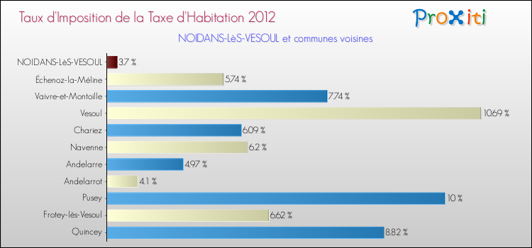 Taux d'imposition de la taxe d'habitation 2012 pour NOIDANS-LèS-VESOUL et les communes proches Comparaison des taux d'imposition de la taxe d'habitation 2012 pour NOIDANS-LèS-VESOUL et les communes voisines