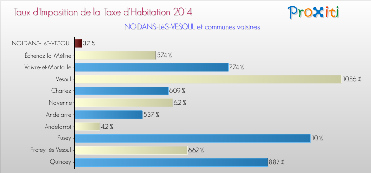 Taux d'imposition de la taxe d'habitation 2014 pour NOIDANS-LèS-VESOUL et les communes proches Comparaison des taux d'imposition de la taxe d'habitation 2014 pour NOIDANS-LèS-VESOUL et les communes voisines