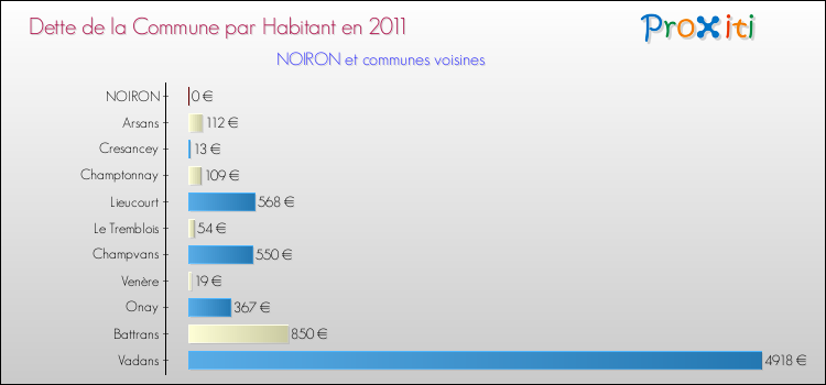 Dette par habitant de la commune en 2011 pour NOIRON et les communes proches Comparaison de la dette par habitant de la commune en 2011 pour NOIRON et les communes voisines