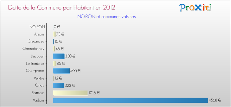 Dette par habitant de la commune en 2012 pour NOIRON et les communes proches Comparaison de la dette par habitant de la commune en 2012 pour NOIRON et les communes voisines